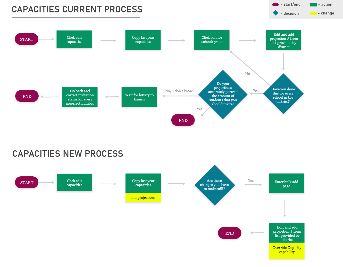 capacities process